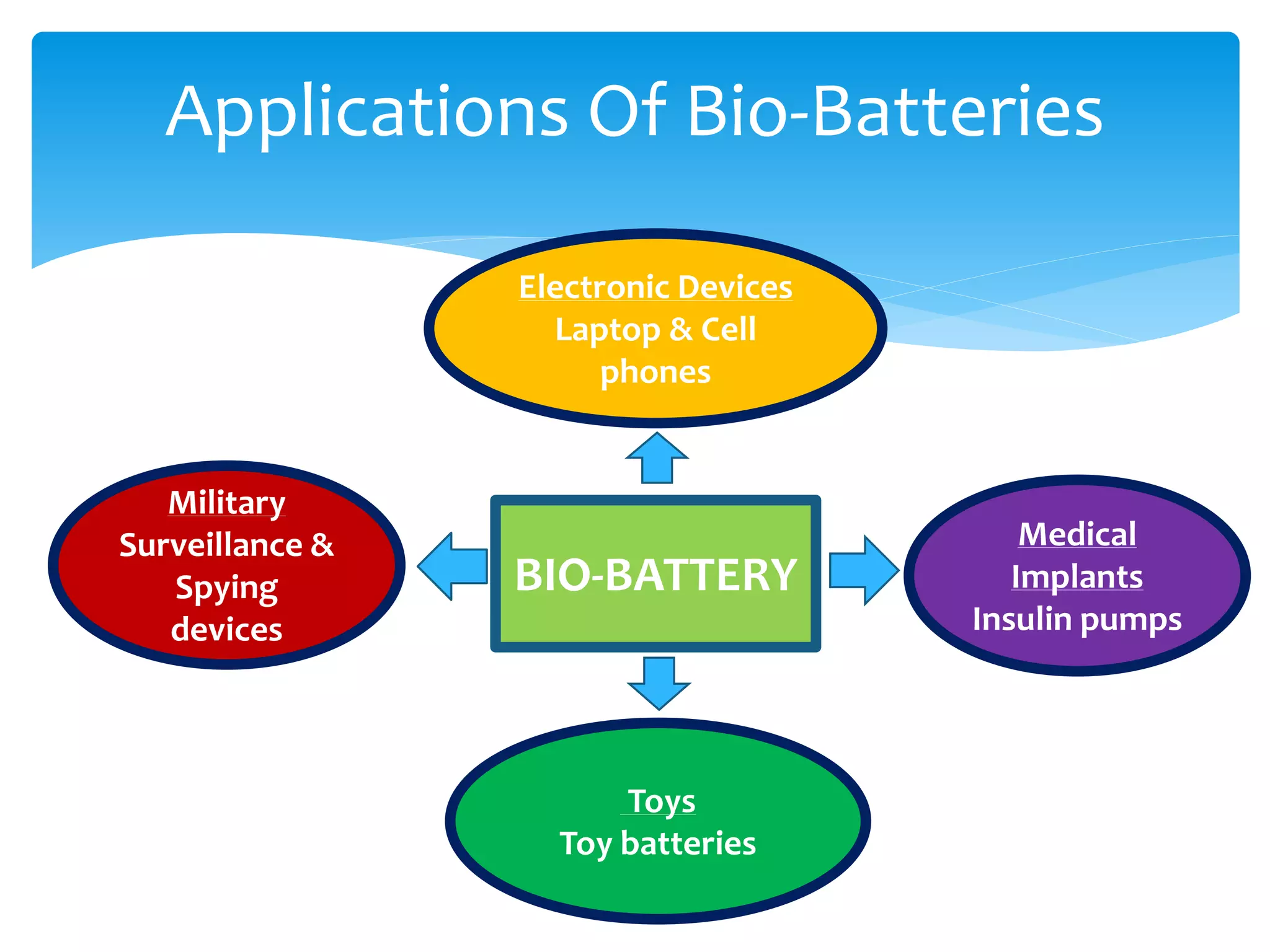 Applications Of Bio-Batteries
Military
Surveillance &
Spying
devices
Medical
Implants
Insulin pumps
Toys
Toy batteries
Electronic Devices
Laptop & Cell
phones
BIO BATTERY
BIO-BATTERY
 