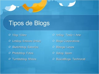 Tipos de Blogs Vlog- Video  Linklog- Enlaces (links) Sketchblog- Esbozos Photoblog- Fotos Tumbleblog- Mixtos Artlog-  Texto < Arte Blogs Corporativos Blawgs- Leyes Splog- Spam BuscaBlogs- Technorati 