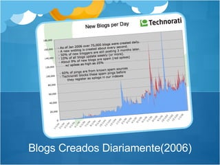 Blogs Creados Diariamente(2006) 