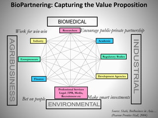 BioPartnering: Capturing the Value Proposition
Professional Services
Legal /IPR, Media,
Recruitment etc
Regulatory Bodies
Development Agencies
Academic
Researchers
Finance
Entrepreneurs
Industry
Work for win-win Encourage public-private partnership
Bet on people Make smart investments
Source: Shahi, BioBusiness in Asia…
(Pearson Prentice Hall, 2004)
 
