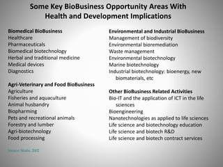 Some Key BioBusiness Opportunity Areas With
Health and Development Implications
Biomedical BioBusiness
Healthcare
Pharmaceuticals
Biomedical biotechnology
Herbal and traditional medicine
Medical devices
Diagnostics
Agri-Veterinary and Food BioBusiness
Agriculture
Fisheries and aquaculture
Animal husbandry
Biopharming
Pets and recreational animals
Forestry and lumber
Agri-biotechnology
Food processing
Environmental and Industrial BioBusiness
Management of biodiversity
Environmental bioremediation
Waste management
Environmental biotechnology
Marine biotechnology
Industrial biotechnology: bioenergy, new
biomaterials, etc
Other BioBusiness Related Activities
Bio-IT and the application of ICT in the life
sciences
Bioengineering
Nanotechnologies as applied to life sciences
Life science and biotechnology education
Life science and biotech R&D
Life science and biotech contract services
Source: Shahi, 2002
 