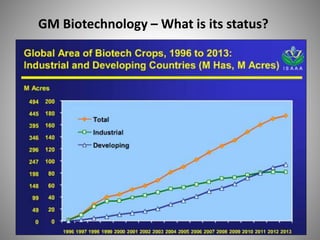 GM Biotechnology – What is its status?
 