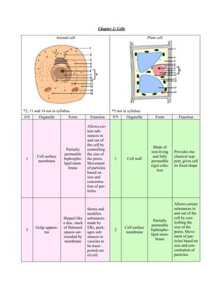 Chapter 2: Cells

                     Animal cell                                               Plant cell




*2, 11 and 14 not in syllabus.                          *5 not in syllabus
S/N      Organelle          Form           Function     S/N       Organelle         Form           Function

                                         Allows cer-
                                         tain sub-
                                         stances in
                                         and out of
                                         the cell by
                                                                                   Made of
                           Partially     controlling
                                                                                 non-living     Provides me-
                         permeable       the size of
        Cell surface                                                              and fully     chanical sup-
 1                       biphospho-      the pores.      1        Cell wall
        membrane                                                                 permeable      port, gives cell
                         lipid mem-      Movement
                                                                                 rigid cellu-   its fixed shape
                            brane        of particles
                                                                                     lose
                                         based on
                                         size and
                                         concentra-
                                         tion of par-
                                         ticles.


                                                                                                Allows certain
                                         Stores and                                             substances in
                                         modifies                                               and out of the
                         Shaped like     substances                                             cell by con-
                                                                                   Partially    trolling the
                         a disc, stack   made by
                                                                                 permeable      size of the
       Golgi appara-     of flattened    ERs, pack-             Cell surface
 3                                                       2                       biphospho-     pores. Move-
            tus          spaces sur-     ages sub-              membrane
                                                                                 lipid mem-     ment of par-
                         rounded by      stances in
                                                                                    brane       ticles based on
                          membrane       vesicles to
                                         be trans-                                              size and con-
                                         ported out                                             centration of
                                         of cell.                                               particles.
 