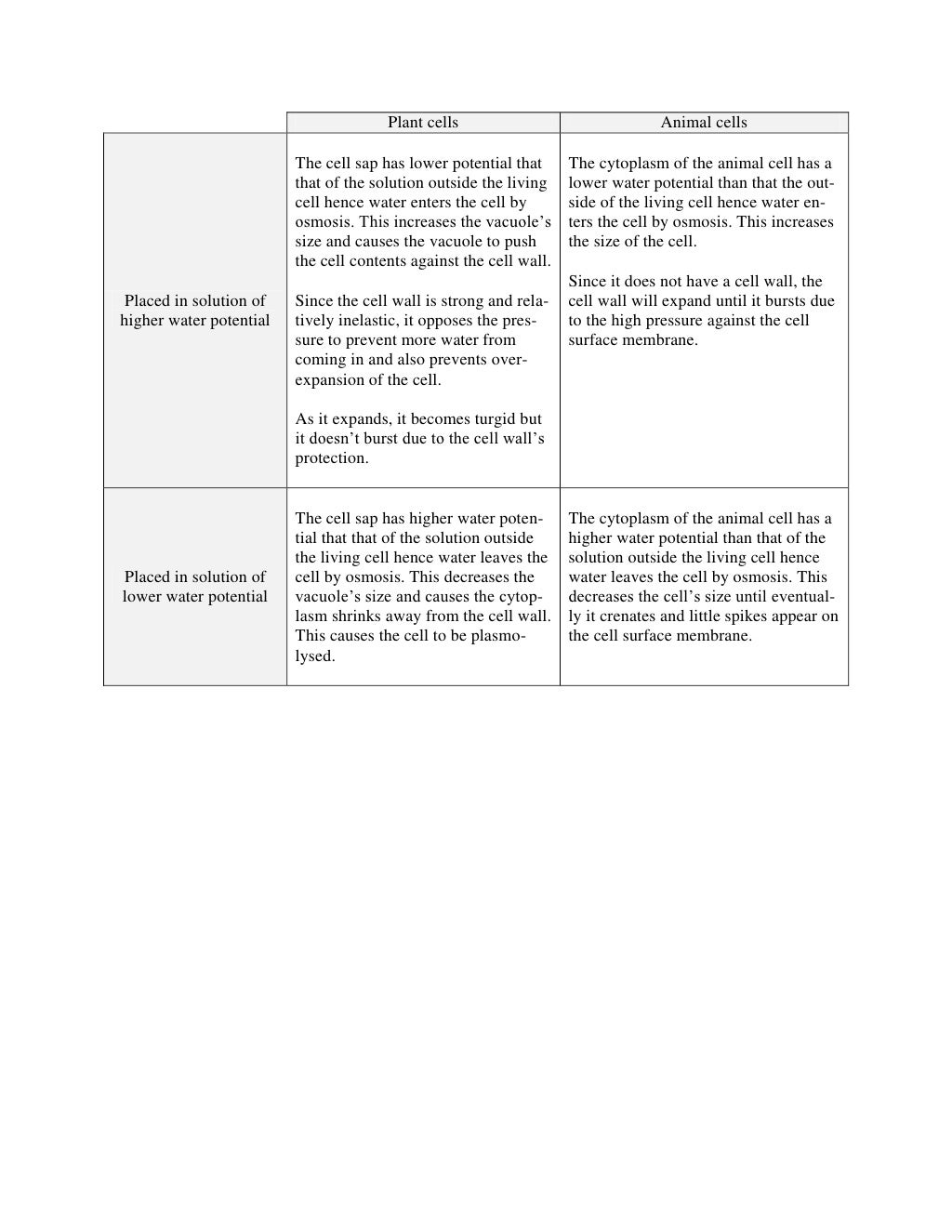 BIO - Chapter 2-5 - Cells, Movement of Substances, Nutrients and Enzy…