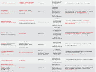 Bio chemical methods | PPTX