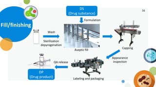 Bio cmc development | PDF