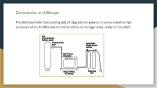 Compression and Storage:
The Methane laden Gas coming out of Upgradation process is compressed to high
pressures of 20-25 MPa and stored in bottles or storage tanks, ready for dispatch
 