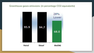 Greenhouse gases emissions: (in percentage CO2 equivalents)
Petrol Diesel BioCNG
 