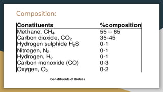 Composition:
Constituents of BioGas
 