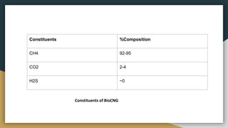 Constituents %Composition
CH4 92-95
CO2 2-4
H2S ~0
Constituents of BioCNG
 