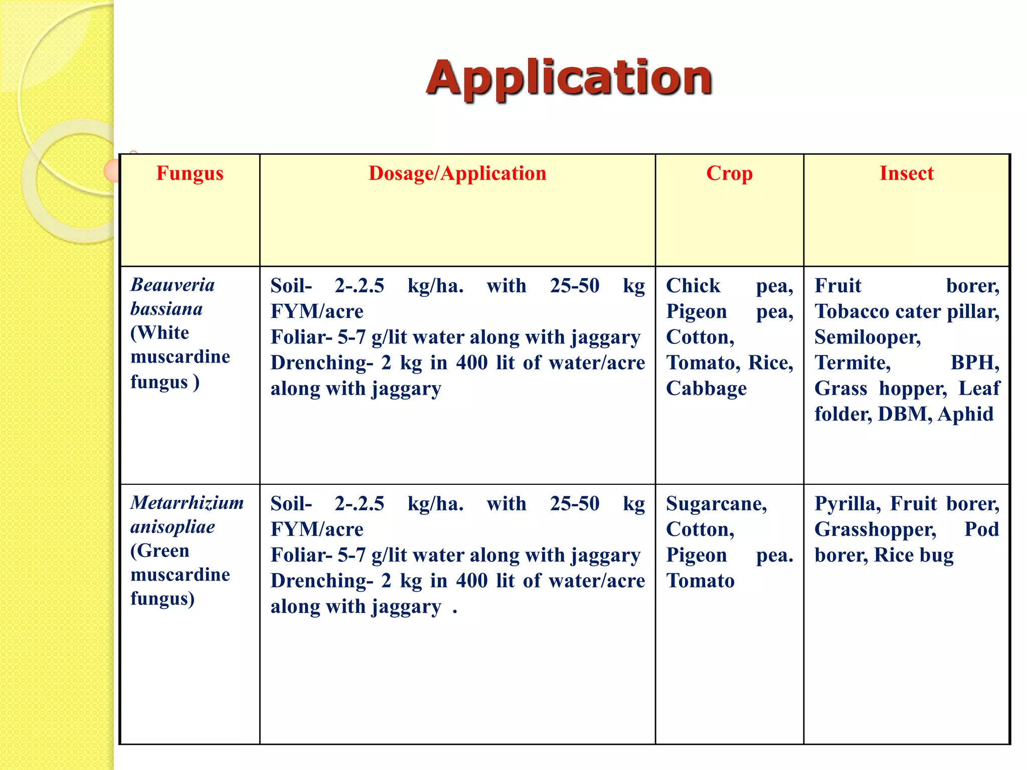 Fym Insect Bio control agent | PPTX