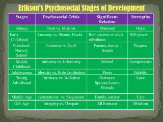 Erikson's Psychosocial Stages of Development
   Stages        Psychosocial Crisis             Significant         Strengths
                                                  Relation
   Infancy         Trust vs. Mistrust             Maternal             Hope
Early         Anatomy vs. Shame, Doubt      Both parents or adult   Will power
Childhood                                   substitutes
 Preschool,       Initiative vs. Guilt         Parents, family ,      Purpose
   Nursery                                          friends
    School
  Middle        Industry vs. Inferiority           School           Competence
 Childhood
Adolescence   Identity vs. Role Confusion          Peers              Fidelity
  Young          Intimacy vs. Isolation          Partners:             Love
Adulthood                                      Spouse/Lover,
                                                  Friends

Middle Age    Generativity vs. Stagnation      Family, society          Care
  Old Age        Integrity vs. Despair           All humans           Wisdom
 