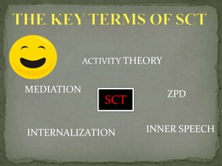 ACTIVITY THEORY


MEDIATION                     ZPD
                SCT

INTERNALIZATION        INNER SPEECH
 