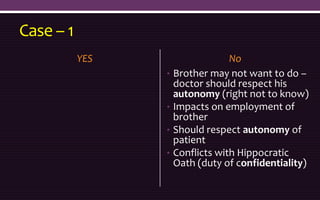 Case – 1
YES No
• Brother may not want to do –
doctor should respect his
autonomy (right not to know)
• Impacts on employm...