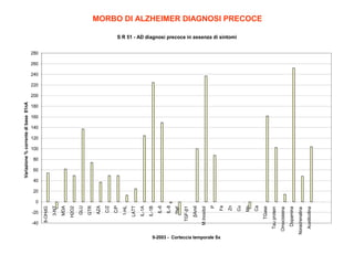 -20

-40
9-2003 - Corteccia temporale Sx
Acetilcolina

Noradrenalina

Dopamina

Omocisteina

Tau protein

TGase

Ca

Mn

Cu

Zn

Fe

P

M.Inositol

βAmil

TGF-β1

TNF

IL-8

IL-6

IL-1B

IL-1A

LATT

1-HL

C/P

C/Z

AZA

GTR

GLU

H2O2

MDA

3-NT

8-OHdG

Variazione % corrente di base 81nA

MORBO DI ALZHEIMER DIAGNOSI PRECOCE
S R 51 - AD diagnosi precoce in assenza di sintomi

280

260

240

220

200

180

160

140

120

100

80

60

40

20

0

 