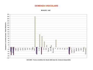 Variazione % corrente di base 152nA-182nA-61nA
-20

-40

-60

-80

-100
25-9-2003 - Tronco encefalico Dx; Nuclei della base Sx; Corteccia temporaleSx
Omocisteina

Sost. P

NGF

CNTF

BDNF

Interfer. У

Interfer. Α

TGase

Ca

Mn

Cu

Zn

Fe

P

M.Inositol

βAmil

TGF-β1

TNF

IL-8

IL-6

IL-1B

IL-1A

LATT

1-HL

C/P

C/Z

AZA

GTR

GLU

H2O2

MDA

3-NT

8-OHdG

DEMENZA VASCOLARE
Mt Ad 95 - VaD

300

280

260

240

220

200

180

160

140

120

100

80

60

40

20

0

 