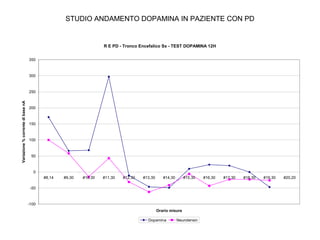 STUDIO ANDAMENTO DOPAMINA IN PAZIENTE CON PD

R E PD - Tronco Encefalico Sx - TEST DOPAMINA 12H
350

300

Variazione % corrente di base nA

250

200

150

100

50

0
#8,14

#9,30

#10,30

#11,30

#12,30

#13,30

#14,30

#15,30

-50

-100
Orario misure
Dopamina

Neurotensin

#16,30

#17,30

#18,30

#19,30

#20,20

 