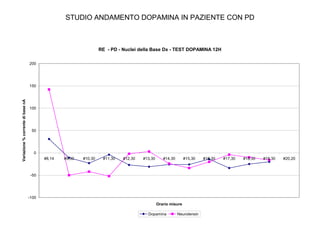 STUDIO ANDAMENTO DOPAMINA IN PAZIENTE CON PD

RE - PD - Nuclei della Base Dx - TEST DOPAMINA 12H
200

Variazione % corrente di base nA

150

100

50

0
#8,14

#9,30

#10,30

#11,30

#12,30

#13,30

#14,30

#15,30

-50

-100
Orario misure
Dopamina

Neurotensin

#16,30

#17,30

#18,30

#19,30

#20,20

 