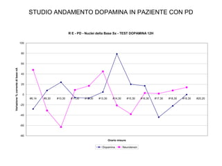 STUDIO ANDAMENTO DOPAMINA IN PAZIENTE CON PD

R E - PD - Nuclei della Base Sx - TEST DOPAMINA 12H
100

80

Variazione % corrente di base nA

60

40

20

0
#8,14

#9,30

#10,30

#11,30

#12,30

#13,30

#14,30

#15,30

-20

-40

-60

-80
Orario misure
Dopamina

Neurotensin

#16,30

#17,30

#18,30

#19,30

#20,20

 