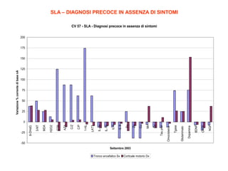 SLA – DIAGNOSI PRECOCE IN ASSENZA DI SINTOMI
CV 57 - SLA - Diagnosi precoce in assenza di sintomi
200
175

125
100
75
50
25

Settembre 2003
Tronco encefalico Sx

Corticale motorio Dx

NGF

CNTF

BDNF

Dopamina

Glutammato

Tgase

Tau prot

Omocisteina

-50

Ca

Mn

Cu

Zn

Fe

IL-8

IL-6

IL-1β

IL-1α

LATT

1-HL

C/P

C/Z

AZA

GTR

H2O2

MDA

-25

3-NT

0
8-OHdG

Variazione % corrente di base nA

150

 