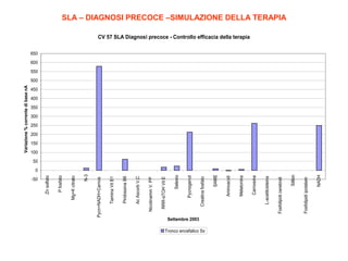 -50

Settembre 2003

Tronco encefalico Sx
NADH

Fosfolipidi ipotalam

Silibin

Fosfolipidi cerebrali

L-acetilcisteina

Carnosina

Melatonina

Aminoacidi

SAME

Creatina fosfato

Pycnogenol

Selenio

RRR-αTOH Vit E

Nicotinamm V. PP

Ac Ascorb V.C

Piridossina B6

Tiamina Vit B1

Pycn+NADH+Carnos

N-3

Mg+K citrato

P fosfato

Zn solfato

Variazione % corrente di base nA

SLA – DIAGNOSI PRECOCE –SIMULAZIONE DELLA TERAPIA
CV 57 SLA Diagnosi precoce - Controllo efficacia della terapia

650

600

550

500

450

400

350

300

250

200

150

100

50

0

 