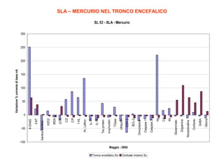 -50
3-NT

Tronco encefalico Dx
Maggio - 2004

Corticale motorio Sx

Glicina

GABA

Cortisolo

Noradrenalina

Dopamina

Glutammato

Pb

Cd

Hg

Caspase 3

Caspase 1

Omocisteina

BCL-2

COX-2

Ubiquitin

TGase

α-synuclein

Tau protein

IL-1B

IL-1A

Ac. Lattico

1-HL

C/P

C/Z

GTR

MDA

H2O2

Xantina ossidasi

-100
8-OHdG

Variazione % corrente di base nA

SLA – MERCURIO NEL TRONCO ENCEFALICO
SL 53 - SLA - Mercurio

300

250

200

150

100

50

0

 