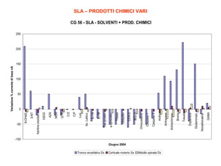 -50

Tronco encefalico Dx
Corticale motorio Sx

-100
Giugno 2004

Midollo spinale Dx

GABA

Noradrenalina

Glutammato

Dopamina

Toluolo

Bromo

Antrachinone

Antracene

Anilina

Caspase 3

Caspase 1

Omocisteina

BCL-2

COX-2

Ubiquitin

TGase

α-synuclein

Tau protein

IL-1B

IL-1A

Ac. Lattico

1-HL

C/P

C/Z

GTR

MDA

AZA

H2O2

Xantina ossidasi

3-NT

8-OHdG

Variazione % corrente di base nA

SLA – PRODOTTI CHIMICI VARI

CG 56 - SLA - SOLVENTI + PROD. CHIMICI

250

200

150

100

50

0

 