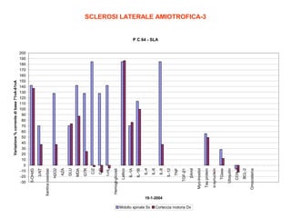 Variazione % corrente di base 71nA-81nA
200
190
180
170
160
150
140
130
120
110
100
90
80
70
60
50
40
30
20
10
0
-10
-20
-30

Midollo spinale Sx
19-1-2004

Corteccia motoria Dx
Omocisteina

BCL-2

COX-2

Ubiquitin

TGase

α-synuclein

Tau protein

Myo-Inositol

βAmil

TGF-β1

TNF

IL-12

IL-8

IL-6

IL-4

IL-1B

IL-1A

Lattico

Hemogl-glicosil

1-HL

C/P

C/Z

GTR

MDA

GLU

AZA

H2O2

Xantina ossidasi

3-NT

8-OHdG

SCLEROSI LATERALE AMIOTROFICA-3

P C 64 - SLA

 