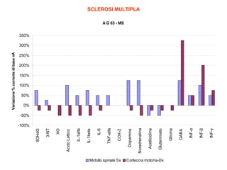 Midollo spinale Sx
Corteccia motoria-Dx
INF-γ

INF-β

INF-α

GABA

Glicina

Glutammato

Acetilcolina

Noradrenalina

Dopamina

COX-2

TNF-alfa

IL-6

IL-1beta

IL-1alfa

Acido Lattico

XO

3-NT

8OHdG

Variazione % corrente di base nA

SCLEROSI MULTIPLA
A G 63 - MS

350%

300%

250%

200%

150%

100%

50%

0%

-50%

-100%

 