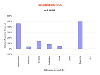 Corteccia temporale-Dx
GLU

Dopamina

Glicina

GABA

Acetilcolina

Cortisolo

Adrenalina

Noradrenalina

Variazione % corrente di base nA

SCLEROSI MULTIPLA
A. G. 63 - MS

600%

500%

400%

300%

200%

100%

0%

-100%

 