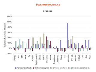 -100%

Tronco encefalico-Sx
Corteccia occipitale-Dx
Tronco encefalico-Dx
H2O2

GLU

1-HL

L-Glu-S

IFN-beta

IFN-alfa

Albumina

Tau

TGase

Caspase-3

Omocisteina

GABA

Dopamina

PGE-2

COX-2

5-Chlorouracil

IL-1beta

Fe

MDA

GTR

3-NT

8OHdG

Variazione % corrente di base nA

SCLEROSI MULTIPLA-2
T P 60 - MS

600%

500%

400%

300%

200%

100%

0%

Corteccia occipitale-Sx

 