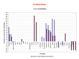 Variazione % corrente di base 100nA-80nA
-20

-40

-60

-100
3-NT

Corteccia frontale SX

-120
28-10-2004

Corteccia frontale DX

Caspase-3

Caspase-1

Omocisteina

BCL-2

COX-2

Ubiquitin

TGase

α-synuclein

Tau protein

Myo-Inositol

βAmil

Glutammato

Dopamina

Acetilcolina

Noradrenalina

Cortisolo

Serotonina

IL-6

IL-1B

IL-1A

Lattico

Hemogl-glicosil

1-HL

C/P

C/Z

GTR

MDA

AZA

H2O2

Xantina ossidasi

-80
8-OHdG

SCHIZOFRENIA
I C 65 - SCHIZOFRENIA

320

300

280

260

240

220

200

180

160

140

120

100

80

60

40

20

0

 