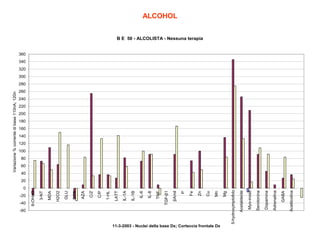 -20

-40
0

11-3-2003 - Nuclei della base Dx; Corteccia frontale Dx
Acetilcolina

GABA

Adrenalina

Dopamina

Serotonina

Myo-inosit

Acetaldeide

5-hydroxytriptofolo

-60
Mg

Mn

Cu

Zn

Fe

P

βAmil

TGF-β1

TNF

IL-8

IL-6

IL-1B

IL-1A

LATT

1-HL

C/P

C/Z

AZA

GTR

GLU

H2O2

MDA

3-NT

8-OHdG

Variazione % corrente di base 110nA; 120nA

ALCOHOL

B E 50 - ALCOLISTA - Nessuna terapia

360

340

320

300

280

260

240

220

200

180

160

140

120

100

80

60

40

20

 