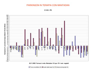 PARKINSON IN TERAPIA CON MANTADAN

26.11.2002 Farmaci in atto: Mantadan 1/2 cps -7H + estr. vegetali
Tronco encefalico Dx

Nuclei della base Sx

Corteccia temporale Sx

Adrenal

Seroton

Hg

Al

Pb

Ca

Cu

Zn

Fe

P

BAmil

Sost. P

TNF

IL-8

IL-6

IL-1B

IL-1A

LATT

1-HL

C/P

C/Z

AZA

GTR

GLU

H2O2

MDA

3-NT

200
190
180
170
160
150
140
130
120
110
100
90
80
70
60
50
40
30
20
10
0
-10
-20
-30
-40
-50
-60
-70
-80
-90
-100

8-OHdG

Variazione % corrente di base 232nA 141nA 253nA

C S 83 - PD

 