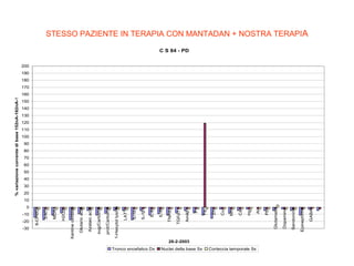 0

-10

-20
H2O2

MDA

3-NT

Tronco encefalico Dx
Nuclei della base Sx
28-2-2003

Corteccia temporale Sx

GABA

Epinephrine

Serotonine

Dopamine

Glutamate

Pb

Al

Hg

Ca

Mn

Cu

Zn

Fe

P

Amil β
-

TGF
-β1

TNF
-α

IL-8

IL-6

IL-1β

IL-1α

LATT

1-Hexytol lysine

prot/Carbonyl

sug/Carbonyl

Azelaic acid

Glutaric acid

Xantine oxidase

-30
8-OHdG

% variazione corrente di base 152nA-162nA-162nA

STESSO PAZIENTE IN TERAPIA CON MANTADAN + NOSTRA TERAPIA
C S 84 - PD

200

190

180

170

160

150

140

130

120

110

100

90

80

70

60

50

40

30

20

10

 