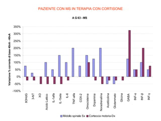 Midollo spinale Sx
Corteccia motoria-Dx
INF-γ

INF-β

INF-α

GABA

Glicina

Glutammato

Acetilcolina

Noradrenalina

Dopamina

Omocisteina

COX-2

TNF-alfa

IL-6

IL-1beta

IL-1alfa

Acido Lattico

XO

3-NT

8OHdG

Variazione % corrente di base 40nA - 40nA

PAZIENTE CON MS IN TERAPIA CON CORTISONE
A G 63 - MS

350%

300%

250%

200%

150%

100%

50%

0%

-50%

-100%

 