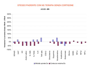 Midollo spinale Sx
Corteccia motoria-Dx
INF-γ

INF-β

INF-α

GABA

Glicina

Glutammato

Acetilcolina

Noradrenalina

Dopamina

Omocisteina

COX-2

TNF-alfa

IL-6

IL-1beta

IL-1alfa

Acido Lattico

XO

3-NT

8OHdG

Variazione % corrente di base 140nA - 210nA

STESSO PAZIENTE CON NS TERAPIA SENZA CORTISONE
A G 63 - MS

350%

300%

250%

200%

150%

100%

50%

0%

-50%

-100%

 