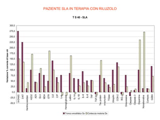 -25,0

-50,0

Tronco encefalico Sx
Corteccia motoria Dx
GABA

Cortisolo

Noradrenalina

Dopamina

Caspase 3

Caspase 1

Omocisteina

BCL-2

COX-2

Ubiquitin

TGase

α-synuclein

Tau protein

TGF-β1

TNF

IL-8

IL-6

IL-1B

IL-1A

Lattico

Hemogl-glicosil

1-HL

C/P

C/Z

GTR

MDA

GLU

AZA

H2O2

Xantina ossidasi

3-NT

8-OHdG

Variazione % corrente di base nA

PAZIENTE SLA IN TERAPIA CON RILUZOLO
T S 40 - SLA

300,0

275,0

250,0

225,0

200,0

175,0

150,0

125,0

100,0

75,0

50,0

25,0

0,0

 
