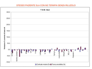 STESSO PAZIENTE SLA CON NS TERAPIA SENZA RILUZOLO
T S 40 - SLA
300,0

250,0

150,0

100,0

50,0

-100,0

Corticale motorio Dx

Tronco encefalico Sx

..

Caspase 1

BCL-2

Ubiquitin

α-synuclein

TGF-β1

IL-8

IL-1B

1-HL

C/Z

MDA

AZA

Lattico

-50,0

Xantina ossidasi

0,0
8-OHdG

Variazione % corrente di base nA

200,0

 