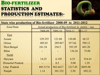BIO-FERTILIZER
STATISTICS AND
PRODUCTION ESTIMATES:-
State wise production of Bio-fertilizer 2008-09 to 2011-2012
Zone/State Actual production of Bio-fertilizer in metric – ton
2008-09 2009-10 2010-11 2011-12
East
Assam 129.355 121.04 130.00 68.33
Orissa 405.03 289.867 357.66 590.12
West Bengal 241.24 256.5 393.39 603.20
Bihar - - 136.26 75.00
North
Haryana 14.25 6.195 6.53 914.41
Himachal Pradesh - 8.5 9.00 1.29
Uttar Pradesh 885.5174 962.6417 1217.45 8695.08
Punjab 1.14 301.232 2.50 692.22
 