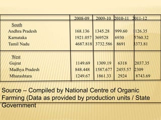 2008-09 2009-10 2010-11 2011-12
South
Andhra Pradesh 168.136 1345.28 999.60 1126.35
Karnataka 1921.057 369528 6930 5760.32
Tamil Nadu 4687.818 3732.586 8691 3373.81
West
Gujrat 1149.69 1309.19 6318 2037.35
Madhya Pradesh 848.448 1587.677 2455.57 2309
Mharashtara 1249.67 1861.33 2924 8743.69
Source – Compiled by National Centre of Organic
Farming (Data as provided by production units / State
Government
 