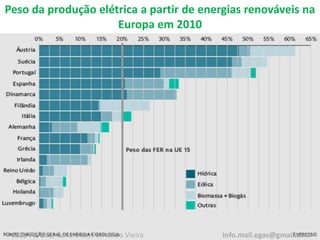 Peso da produção elétrica a partir de energias renováveis na
Europa em 2010
João Pereira, Carla Dias, Fernando Vieira info.mail.egas@gmail.com
 