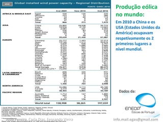 Produção eólica
no mundo:
Em 2010 a China e os
USA (Estados Unidos da
América) ocupavam
respetivamente os 2
primeiros lugares a
nível mundial.
Dados da:
João Pereira, Carla Dias, Fernando Vieira info.mail.egas@gmail.com
 