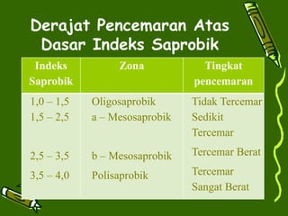 Derajat Pencemaran Atas
Dasar Indeks Saprobik
Indeks
Saprobik
Zona Tingkat
pencemaran
1,0 – 1,5
1,5 – 2,5
2,5 – 3,5
3,5 – 4,0
Oligosaprobik
a – Mesosaprobik
b – Mesosaprobik
Polisaprobik
Tidak Tercemar
Sedikit
Tercemar
Tercemar Berat
Tercemar
Sangat Berat
 