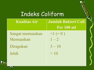 Indeks Coliform
Kualitas Air Jumlah Bakteri Coli
Per 100 ml
Sangat memuaskan
Memuaskan
Diragukan
Jelek
<1 (= 0 )
1 – 2
3 – 10
> 10
 