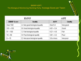 BMWP-ASPT:
The Biological Monitoring Working Party- Average Score per Taxon
 