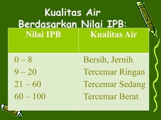 Kualitas Air
Berdasarkan Nilai IPB:
Nilai IPB Kualitas Air
0 – 8
9 – 20
21 – 60
60 – 100
Bersih, Jernih
Tercemar Ringan
Tercemar Sedang
Tercemar Berat
 