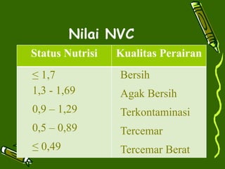 Nilai NVC
Status Nutrisi Kualitas Perairan
≤ 1,7
1,3 - 1,69
0,9 – 1,29
0,5 – 0,89
≤ 0,49
Bersih
Agak Bersih
Terkontaminasi
Tercemar
Tercemar Berat
 