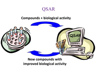 QSAR
Compounds + biological activity
New compounds with
improved biological activity
QSAR
 