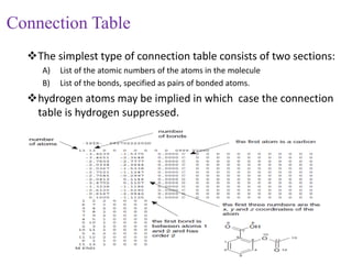 Connection Table
The simplest type of connection table consists of two sections:
A) List of the atomic numbers of the atoms in the molecule
B) List of the bonds, specified as pairs of bonded atoms.
hydrogen atoms may be implied in which case the connection
table is hydrogen suppressed.
 
